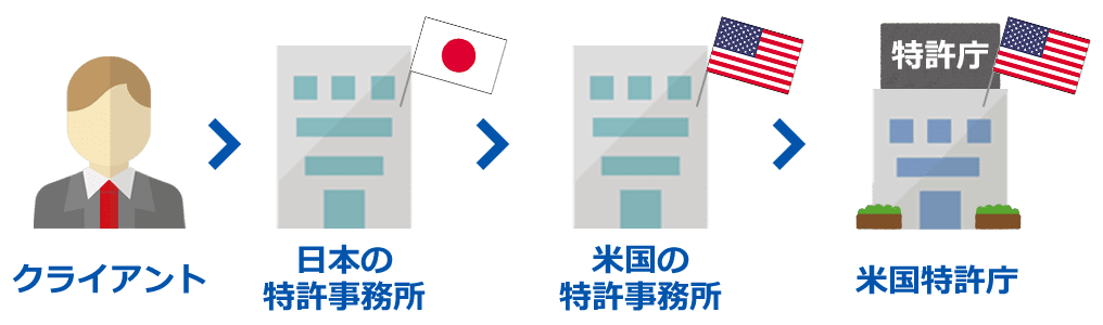通常の場合、アメリカに特許出願するときには、クライアント→日本の特許事務所→米国の特許事務所→特許庁とつながります。横井内外国特許事務所は日本の特許事務所の米国出願をサポートしています。当所は、日本の特許事務所がアメリカに特許出願するときに、米国の代理人となります。