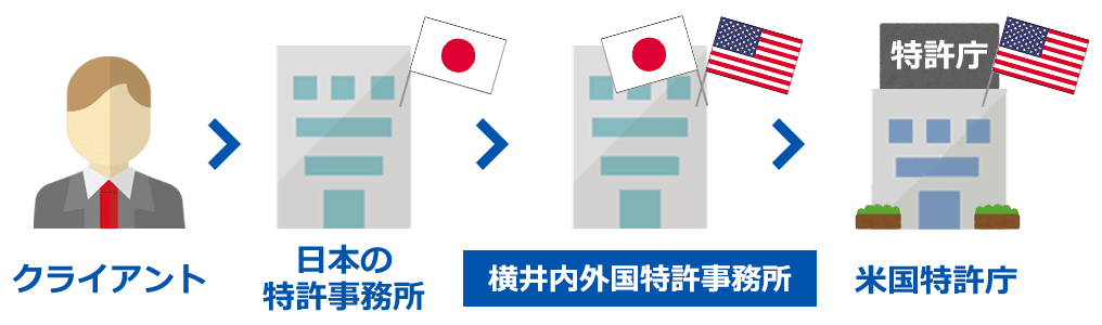 横井内外国特許事務所をご利用の場合、アメリカに特許出願するときには、クライアント→日本の特許事務所→横井内外国特許事務所（米国の特許事務所）→特許庁とつながります。横井内外国特許事務所は日本の特許事務所の米国出願をサポートしています。当所は、日本の特許事務所がアメリカに特許出願するときに、米国の代理人となります。