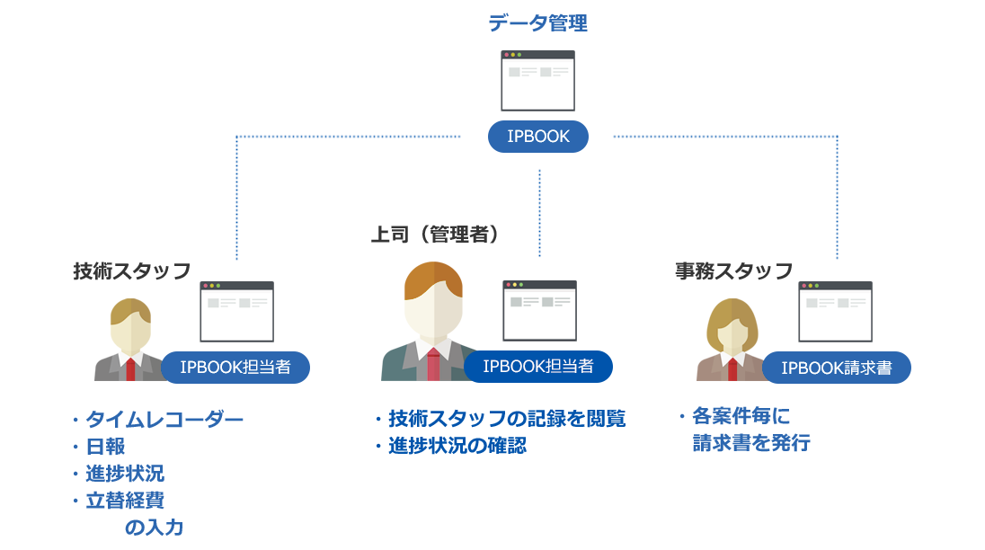 各ソフトの連携により、特許事務所のあらゆる業務を効率化できます。IPBOOKなら上司による部下の管理も容易です。業務の効率化、トータルでの処理時間の低減を第一の目的とした特許管理ソフトのため、特許事務所全員が、自分の事務作業を減らせます。技術担当5名、事務担当2名の事務所の場合で年間約2,108時間を削減できます。日本の特許事務所の米国出願をサポートしている、横井内外国特許事務所の弁理士がシステムの設計をしています。