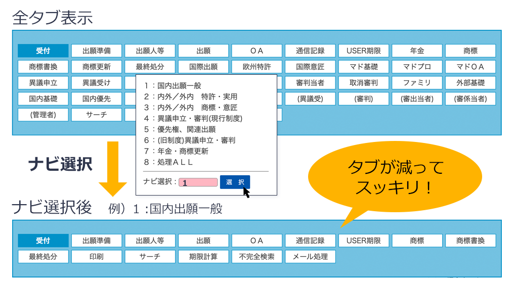 IPBOOK特許管理ソフトは、多機能であるため、たくさんのタブが並んでいます。慣れていない方でも操作に迷わないよう、最初にナビ選択をすることで関係する機能のみが表示されるようにできます。業務の効率化、トータルでの処理時間の低減を第一の目的とした特許管理ソフトのため、特許事務所全員が、自分の事務作業を減らせます。技術担当5名、事務担当2名の事務所の場合で年間約2,108時間を削減できます。日本の特許事務所の米国出願をサポートしている、横井内外国特許事務所の弁理士がシステムの設計をしています。